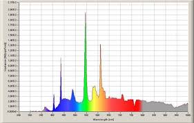 spettro radiazioni ottiche artificiali