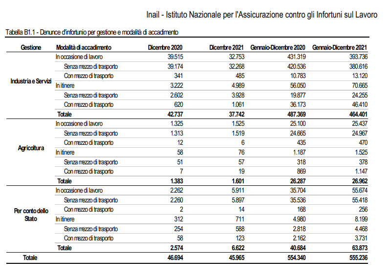 Infortuni e malattie professionali nel 2021 - Denunce di infortunio Gestione