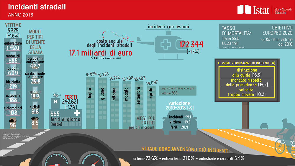 Istat incidenti stradali 2018 in calo Istat incidenti stradali 2018 in calo