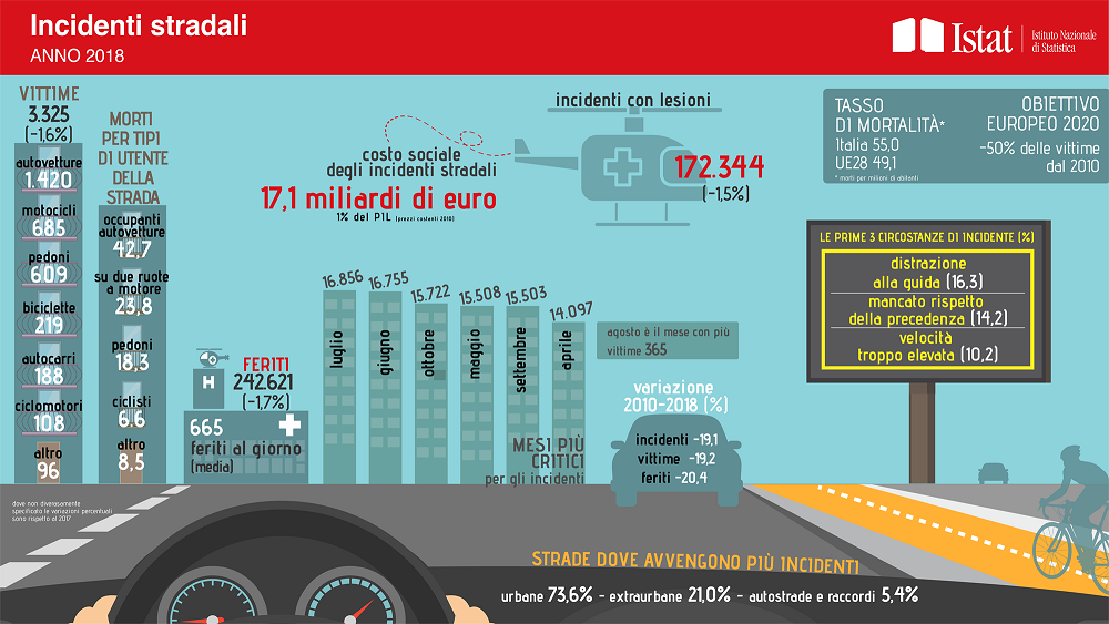 Istat incidenti stradali 2018 in calo