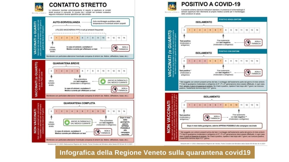 Infografica della Regione Veneto sulla quarantena covid19