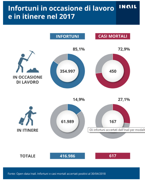 Statistiche infortuni 2017 si muore più in strada che in fabbrica