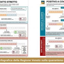 Infografica della Regione Veneto sulla quarantena covid19