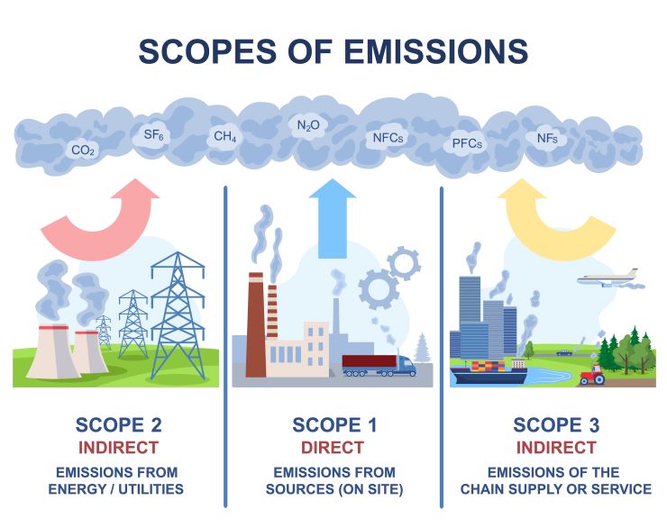 GHG SCOPES