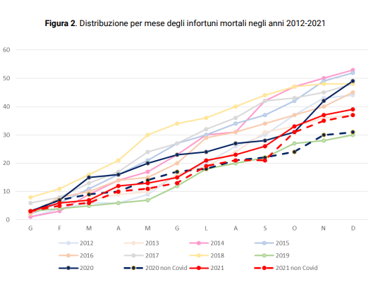 Grafico Infortuni mortali sul lavoro in Veneto 2012-2021