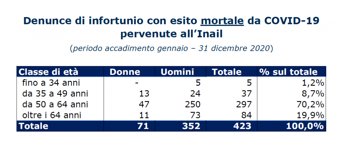 denunce di infortuni con esito mortale da covid-19