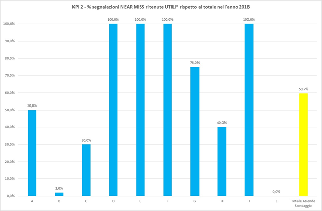 KPI2 tasso di segnalazioni attive ritenute utili