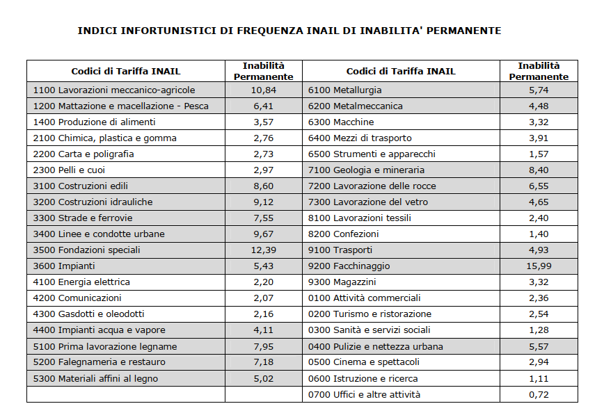 Indice di Frequenza inabilità permanente