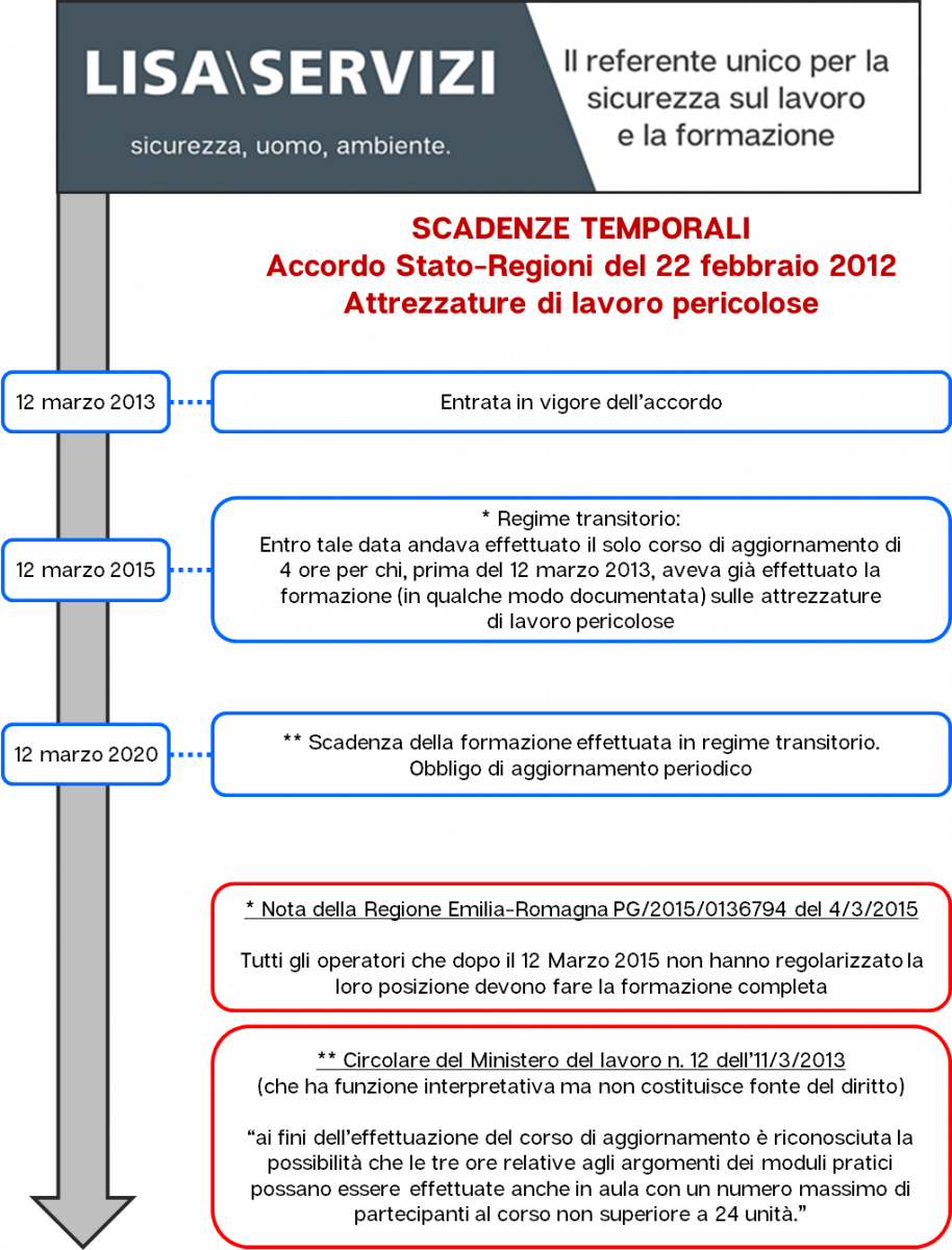 patentino attrezzature di lavoro pericolose