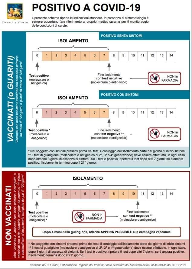 Infografica della Regione Veneto sulla quarantena covid19 - Comportamento in caso di positività