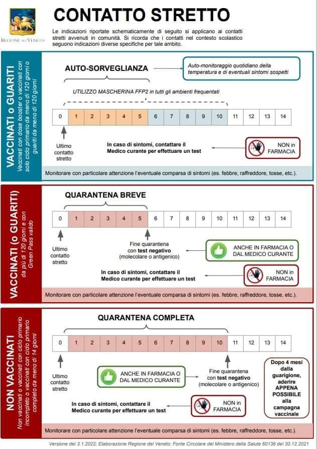 Infografica della Regione Veneto sulla quarantena covid19 - Comportamento in caso di contatto stretto con un positivo