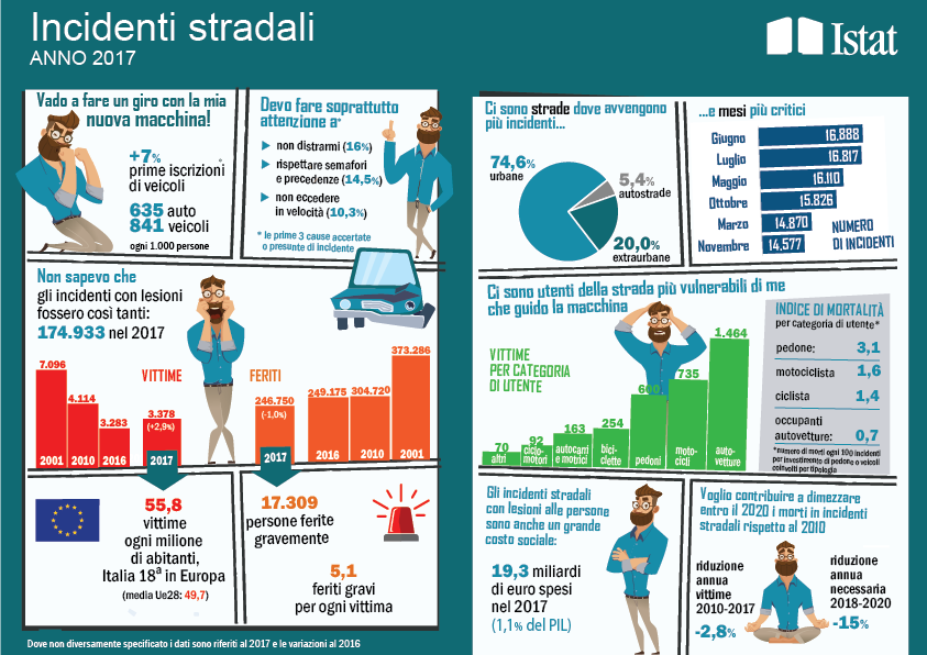 dati ACI ISTAT incidenti stradali 2017