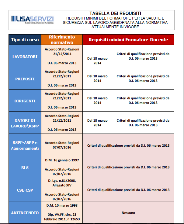 tabella sintesi requisiti formatore sicurezza