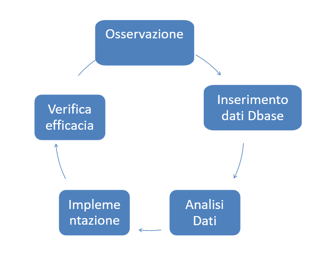 eliminazione delle barriere al comportamento sicuro