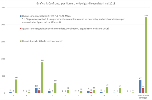  confronto per numero e tipologia di segnalatori