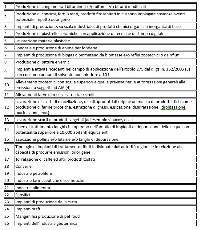 . Impianti e attività aventi un potenziale impatto odorigeno