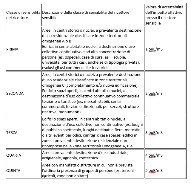 Tabella 3. Classi di sensibilità e valori di accettabilità presso il ricettore sensibile