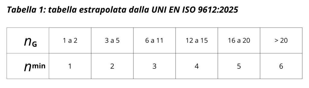 valutazione rischio rumore tabella uni en iso 9612:2025
