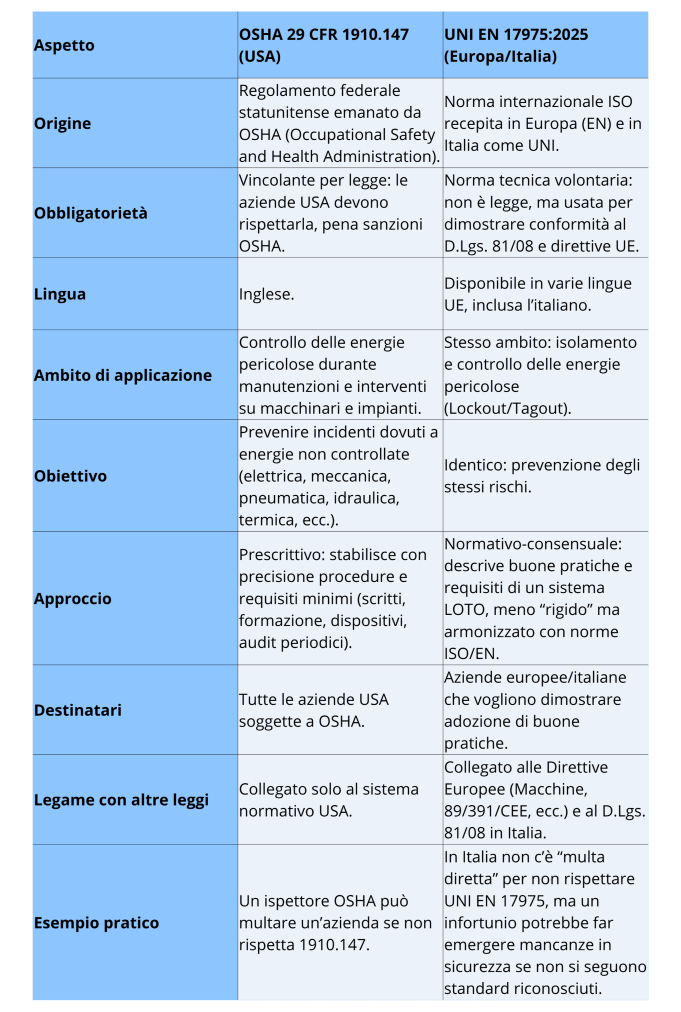 Si riporta di seguito una tabella che mette a confronto lo standard americano OSHA 29 CFR 1910.147 (USA) con la norma UNI EN 17975:2025 (Europa/Italia).