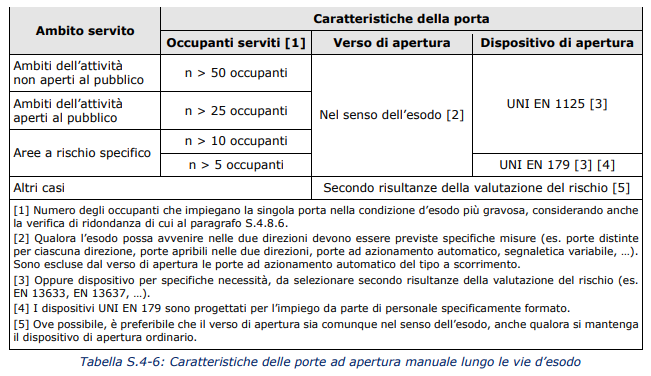 Tabella *S.4-6 del Codice di Prevenzione Incendi.